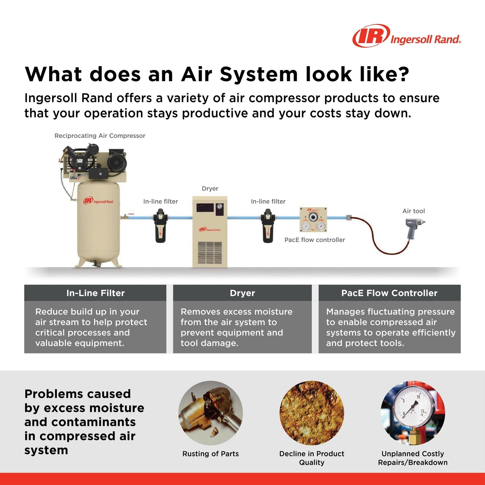 Rand 80-Gallon Vertical Air Compressor, 175 PSI, 7.5 HP X4S1 - product image 3