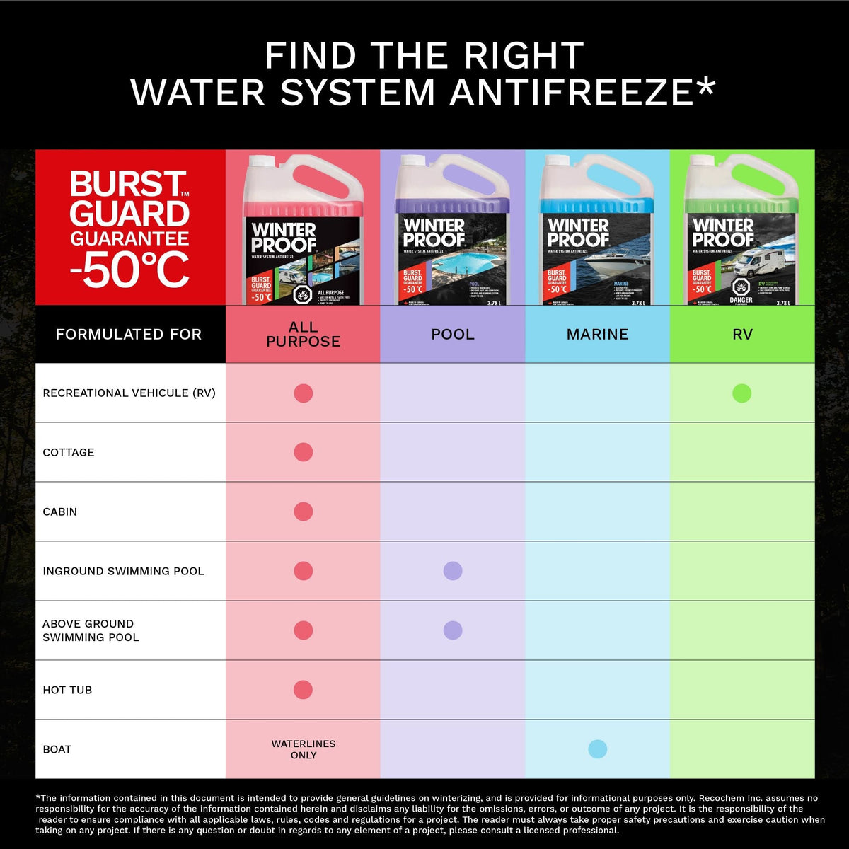 Pool Water System Antifreeze with BurstGuard Guarantee -50°C, 3.78 L M1J5 - product image 2